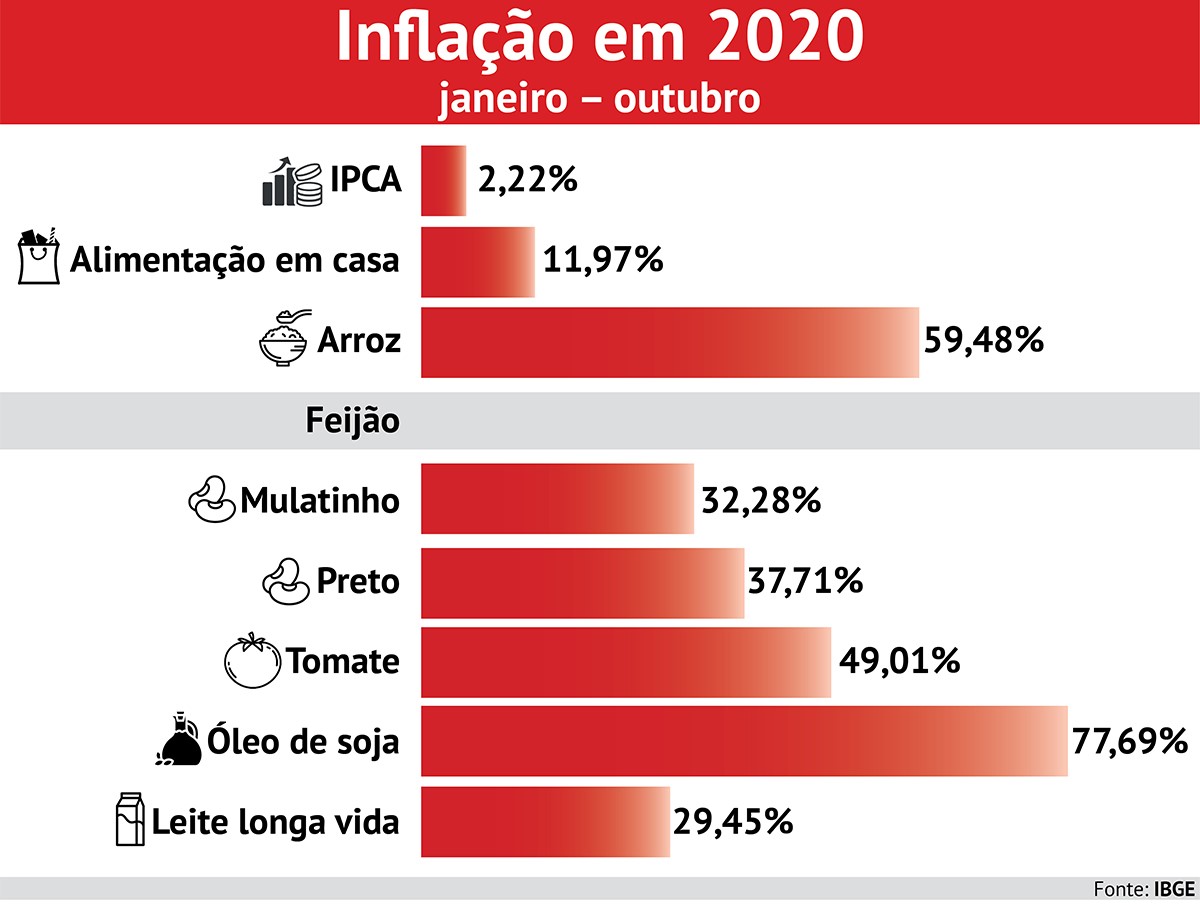 Com inflação subindo e projeção de alta, IBGE divulga novos resultados